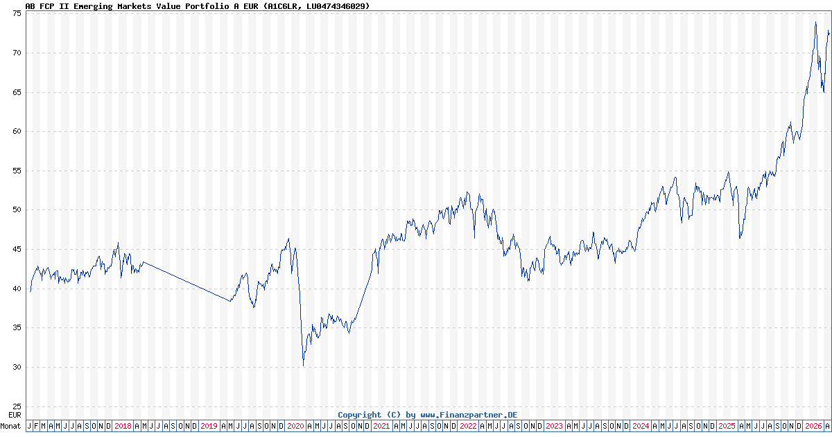 AB FCP II Emerging Markets Value Portfolio A EUR A1C6LR